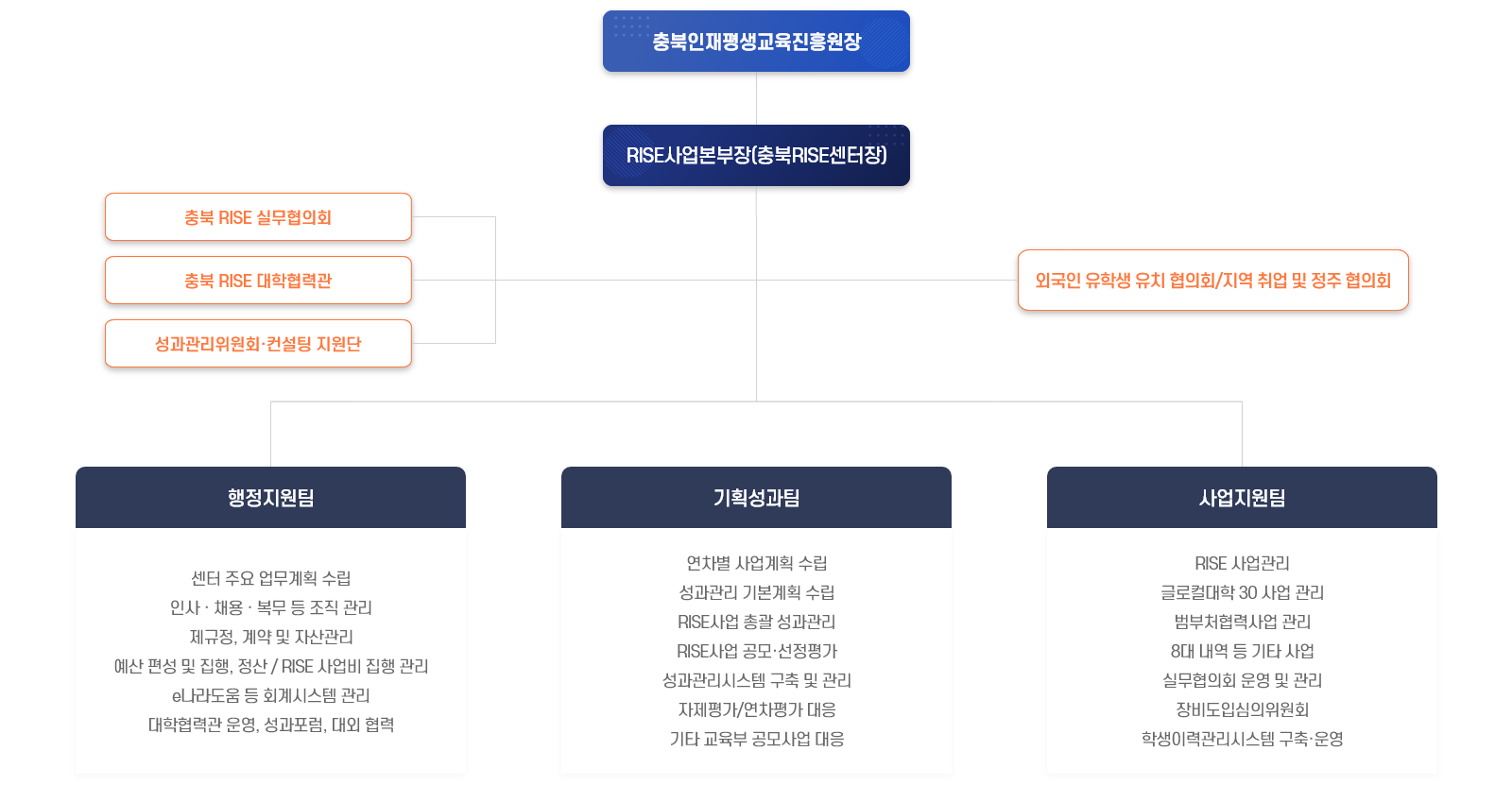주요업무/조직도 | 충북RISE센터